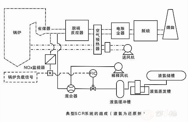 东本环保 推荐独特的烟气脱硝工艺,国内专业烟气脱硝厂家