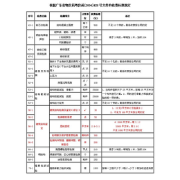 淮北房屋安全检测收费标准