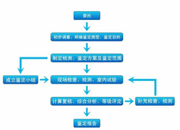 临沧工程鉴定费用