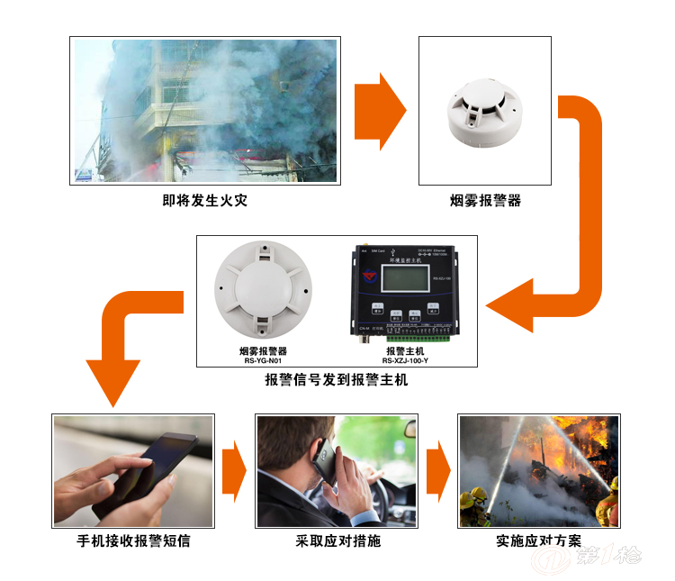 山东仁科烟感探测器可连我司主机实时查看数据_其他环境检测仪器_第一