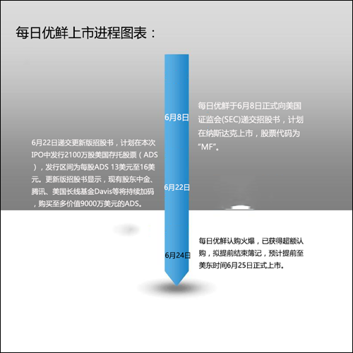 “每日优鲜已获超额认购，预计提前至6月25日上市