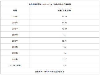 广东佛山：陶瓷砖产量连续4年下降至9.04亿㎡，今年上半年再下降13.3%