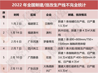 2022年超40条瓷砖新窑点火投产！广东、福建、江西数量最多