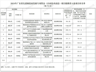广东佛山：9个陶卫企业技改项目拟获近9000万元专项资金奖励