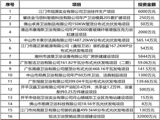 11月广东有16个卫浴新项目备案通过，总投资近5亿