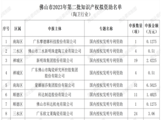 广东佛山：陶业611项知识产权拟获资助金近110万元