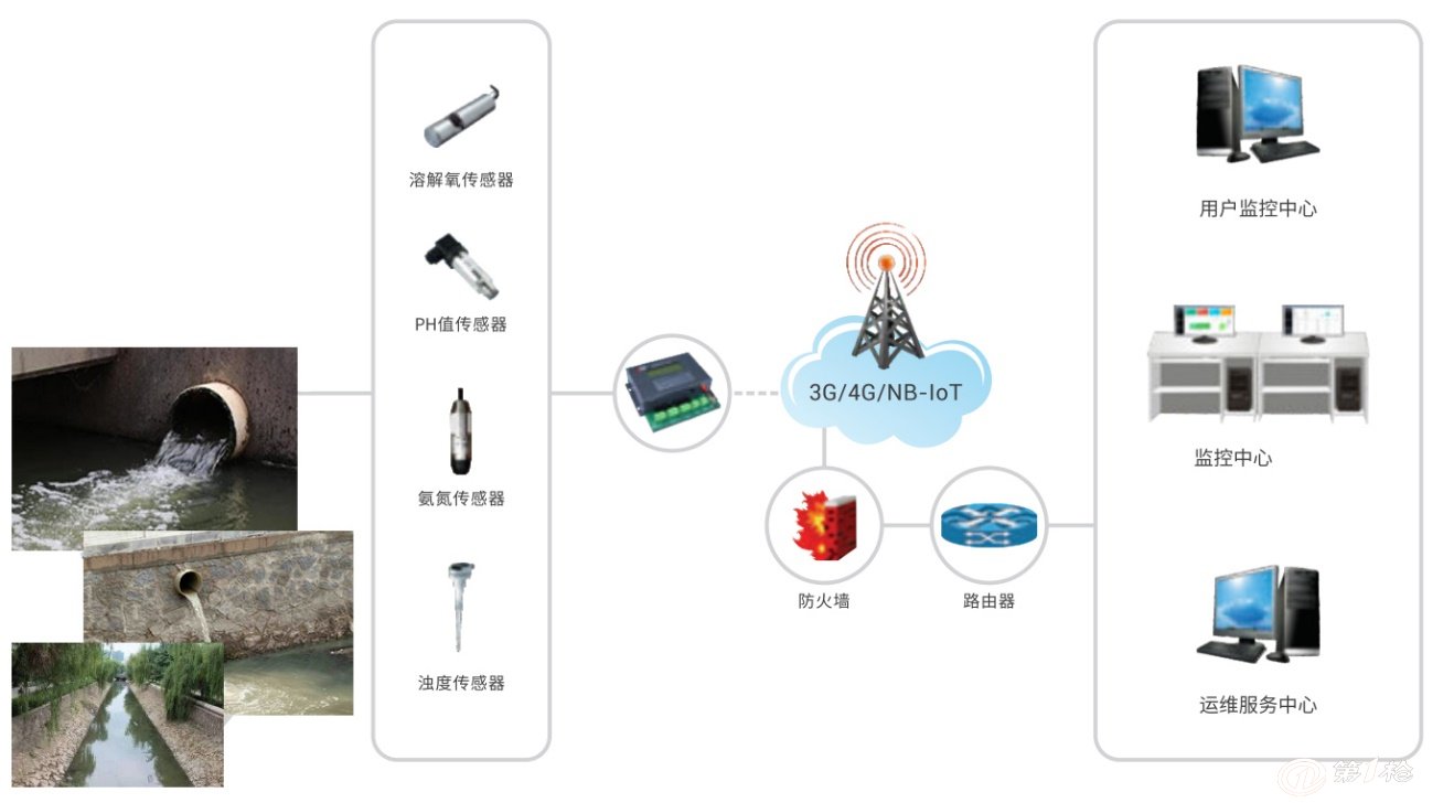 监测系统可准确,及时,全面地反映 水质现状及发展趋势,为水环境管理