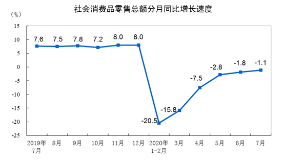 国家统计局：1—7月社会消费品零售总额204459亿元