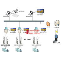 RFID会议签到/门禁考勤管理方案