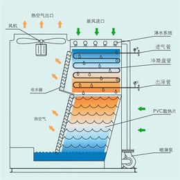 蒸发式冷却器厂_无锡蒸发式冷却器厂价格_无锡宇光冷却设