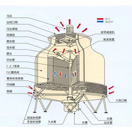 圆形冷却塔型号参数GBNL冷却塔生产厂家