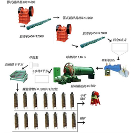 太原赤铁矿选矿设备、赤铁矿选矿设备生产线、郑州能达(多图)