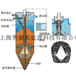 活性砂滤池+连续流砂过滤系统缩略图