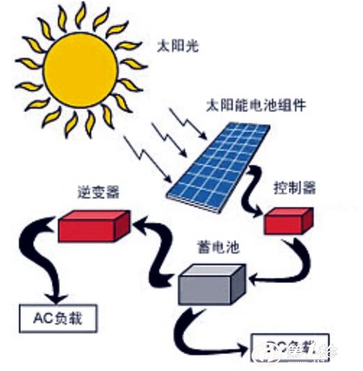 太阳能光伏发电原理图