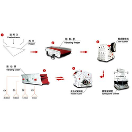 制砂生产线_砂石制砂生产线_中豫远大(多图)