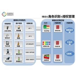 无线、信锐智能营销无线AC、厂区无线覆盖方案