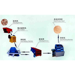 制砂生产线、制砂生产线工艺、中豫远大