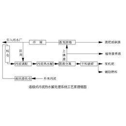 润圣化工(图),污泥处理实验,污泥处理设备