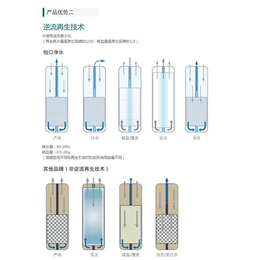 立升净水器、福州净水器、福州净水器(查看)