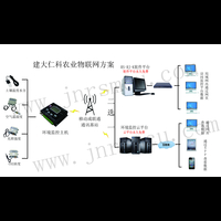 温室农业大棚 环境联网监测 远程短信报警 实时监测