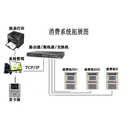 校园食堂一卡通消费系统