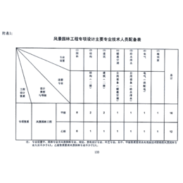 风景园林乙级设计资质人员业绩问题要如何解决