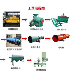 有机肥设备|有机肥设备生产厂家|万通重工(多图)