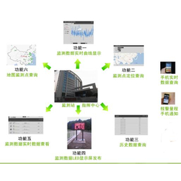 RYQ-7大气负氧离子观测系统