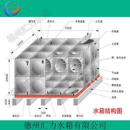 方形组合式不锈钢水箱 山东德州汇力水箱有限公司