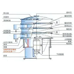 超声波振动筛|不锈钢粉超声波振动筛|河南宇帆(多图)