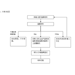 洗甲水企业产品执行标准申请步骤