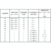 发动机润滑油的分级