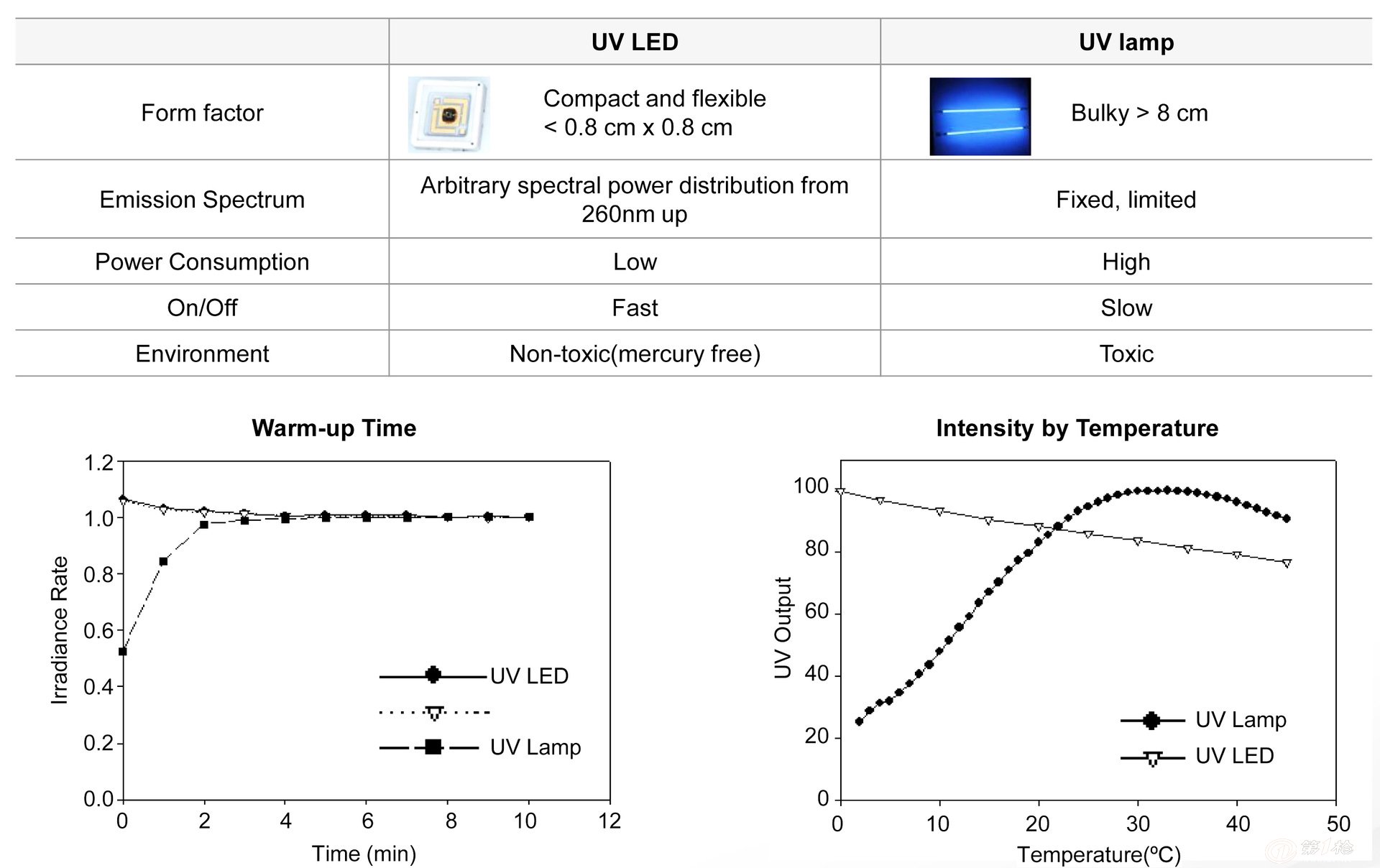 uvled_uvc_6060燈珠_紫外線殺毒消菌_lg ulved