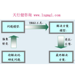浙江TRIZ培训咨询辅导公司对程序化特征分析