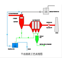 盐城腾飞TTL干法脱硫工艺流程图工艺****粉煤灰输送除尘