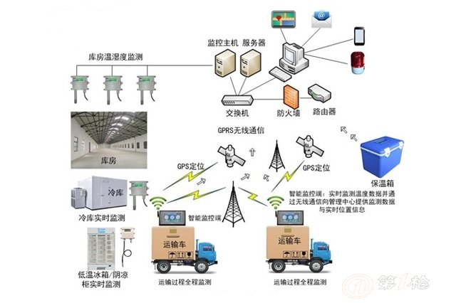 物流冷链车gps管理 沃典gps车辆温度监控系统_gps跟踪器,定位器_第一