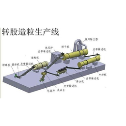 小型生物肥设备_江苏小型生物肥设备_【越盛有机肥设备】