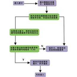 *识别系统厂家_广州星遨(****商家)_*识别系统厂家定制