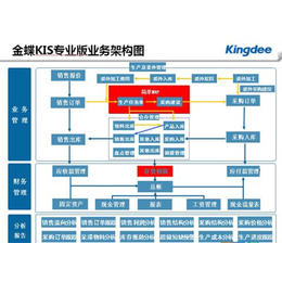 金蝶软件应用|马鞍山金蝶软件|无锡芯软智控系统