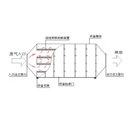 印刷厂废气处理设备价格  废气处理设备厂家缩略图