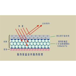 水性保温涂料,丹东水性,*(查看)