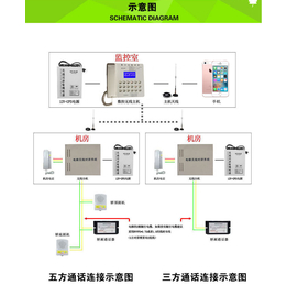 刘付氏电梯无线三五方对讲缩略图