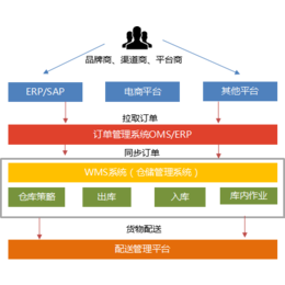 廊坊仓储管理系统,仓储管理系统多少钱,山东途步(****商家)