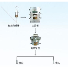 ZP127皮带机头洒水降尘装置 