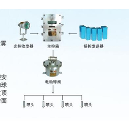 ZP-127综采工作面架间洒水装置