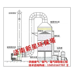 pp酸雾净化塔,净化塔,济南新星承诺吸收塔环保达标排放缩略图