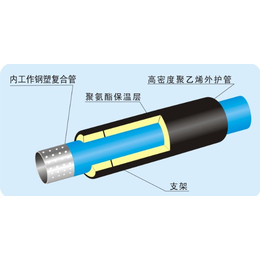 广西云南贵州孔网钢带聚乙烯复合管-东泰管业