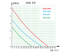 DC50A曲线图中文.png