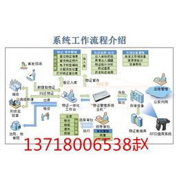 涉案财物管理系统涉案财物追溯管理系统