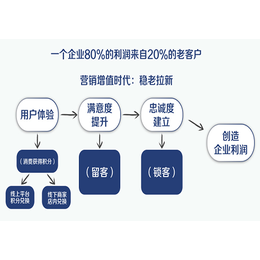 如何借力互联网提升餐饮门店业绩